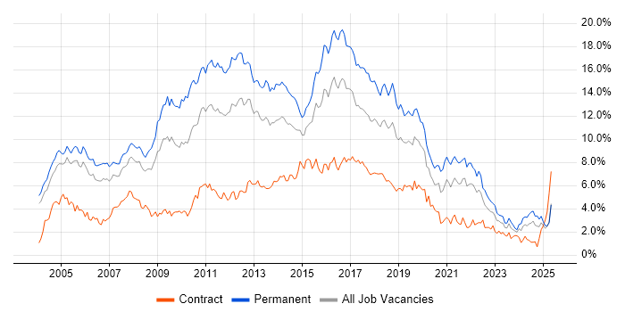 Job vacancy trend for HTML in Buckinghamshire