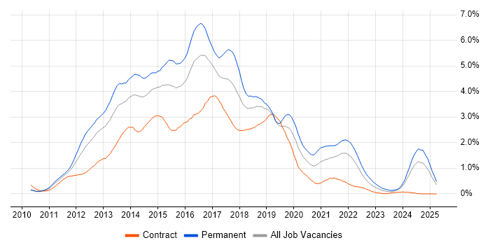 Job vacancy trend for HTML5 in Buckinghamshire Job vacancy trend for HTML5 in Buckinghamshire