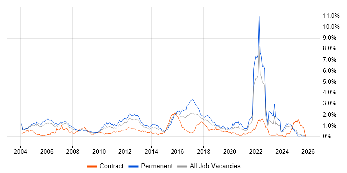 HTTP job vacancy trend in Buckinghamshire