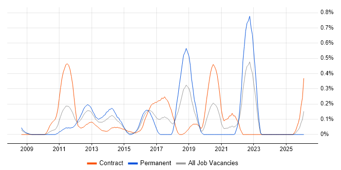 Hudson job vacancy trend in Buckinghamshire