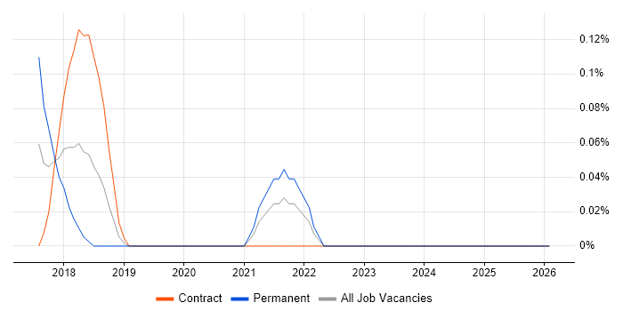 Human-Centred Design job vacancy trend in Buckinghamshire