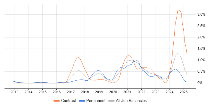 Job vacancy trend for Hybrid Cloud in Buckinghamshire Job vacancy trend for Hybrid Cloud in Buckinghamshire