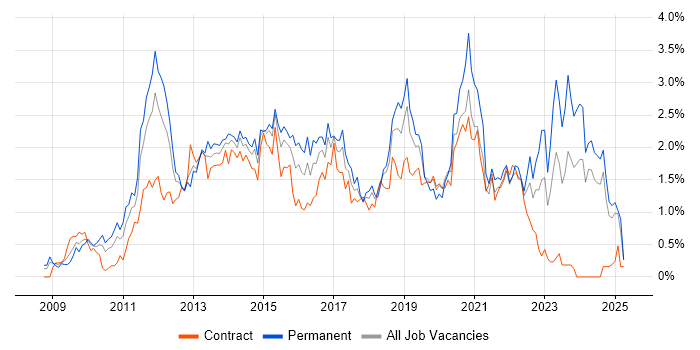 Job vacancy trend for Hyper-V in Buckinghamshire Job vacancy trend for Hyper-V in Buckinghamshire