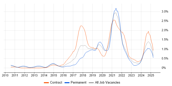 Job vacancy trend for IaaS in Buckinghamshire Job vacancy trend for IaaS in Buckinghamshire