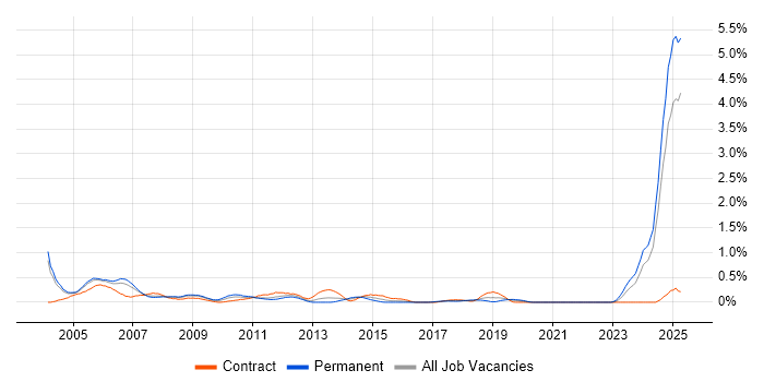 Job vacancy trend for IBM Domino in Buckinghamshire Job vacancy trend for IBM Domino in Buckinghamshire