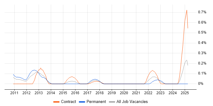Job vacancy trend for IBM InfoSphere in Buckinghamshire Job vacancy trend for IBM InfoSphere in Buckinghamshire