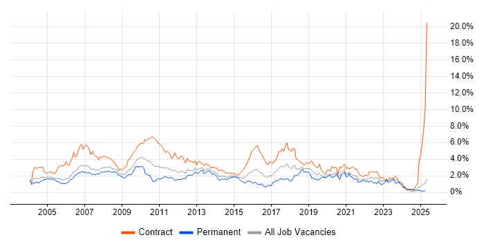 Job vacancy trend for IBM in Buckinghamshire