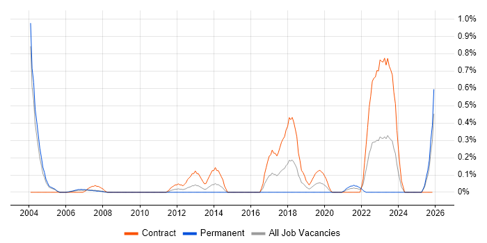 ICMP job vacancy trend in Buckinghamshire