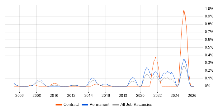 ICT Technician job vacancy trend in Buckinghamshire