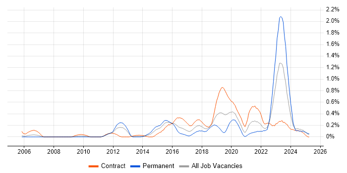 Job vacancy trend for Identity Access Management in Buckinghamshire Job vacancy trend for Identity Access Management in Buckinghamshire