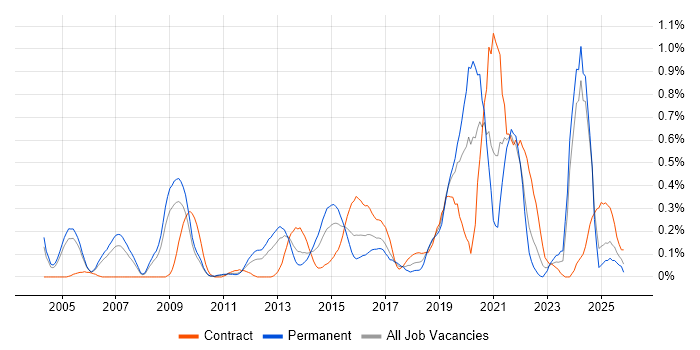 Identity Management job vacancy trend in Buckinghamshire