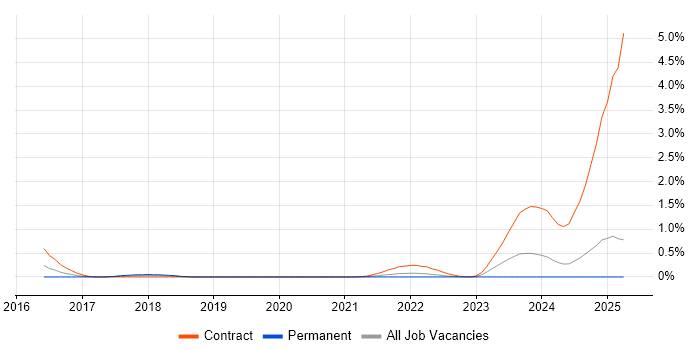 Job vacancy trend for IFRS 9 in Buckinghamshire