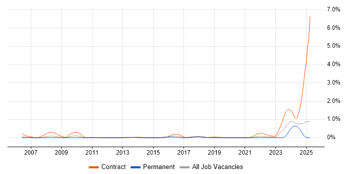 Job vacancy trend for IFRS in Buckinghamshire Job vacancy trend for IFRS in Buckinghamshire