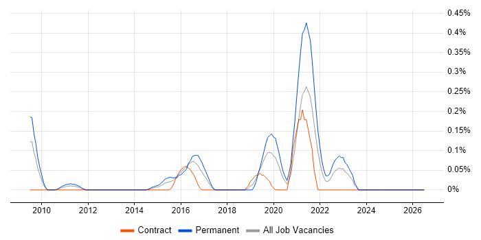 IIBA job vacancy trend in Buckinghamshire