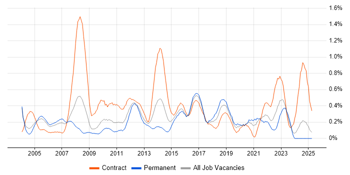 Job vacancy trend for Impact Analysis in Buckinghamshire Job vacancy trend for Impact Analysis in Buckinghamshire