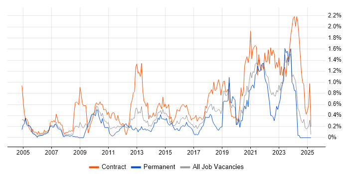 Job vacancy trend for Impact Assessments in Buckinghamshire Job vacancy trend for Impact Assessments in Buckinghamshire