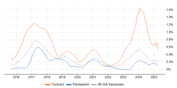 Job vacancy trend for Impala in Buckinghamshire Job vacancy trend for Impala in Buckinghamshire
