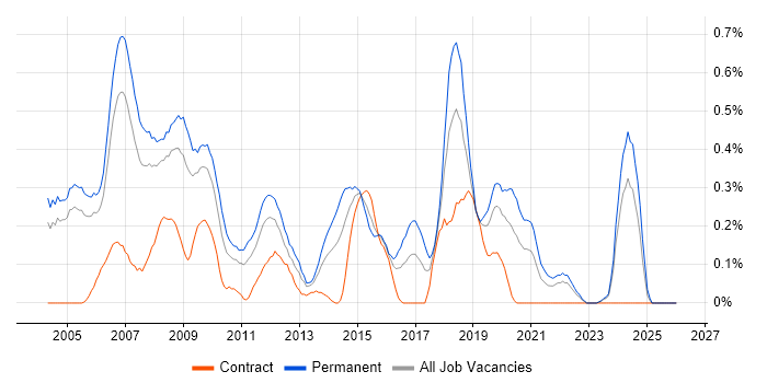 Implementation Consultant job vacancy trend in Buckinghamshire