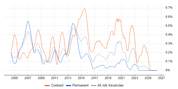 Implementation Manager job vacancy trend in Buckinghamshire