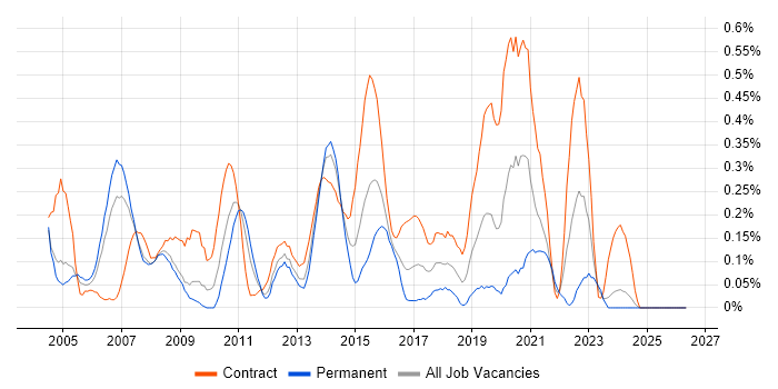 Implementation Project Manager job vacancy trend in Buckinghamshire