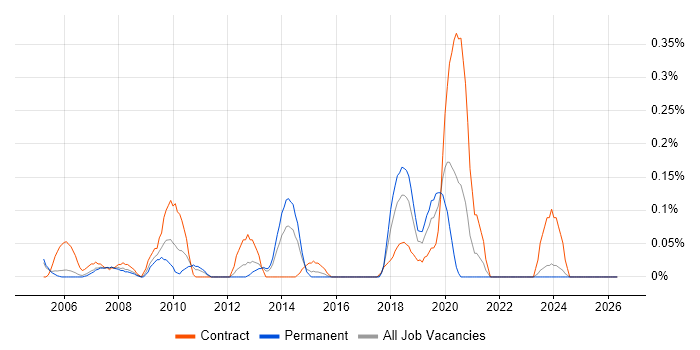 Implementation Specialist job vacancy trend in Buckinghamshire
