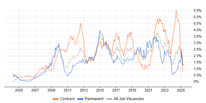 Job vacancy trend for Incident Management in Buckinghamshire Job vacancy trend for Incident Management in Buckinghamshire
