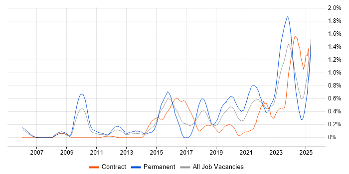 Job vacancy trend for Incident Response in Buckinghamshire