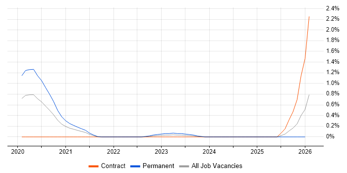 Industry 4.0 job vacancy trend in Buckinghamshire
