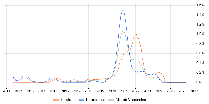 Infoblox job vacancy trend in Buckinghamshire
