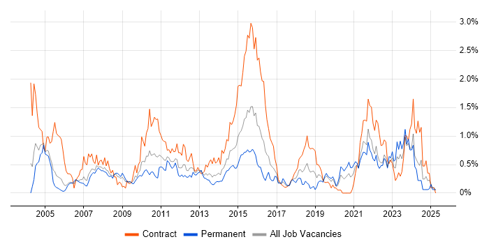 Job vacancy trend for Informatica in Buckinghamshire Job vacancy trend for Informatica in Buckinghamshire