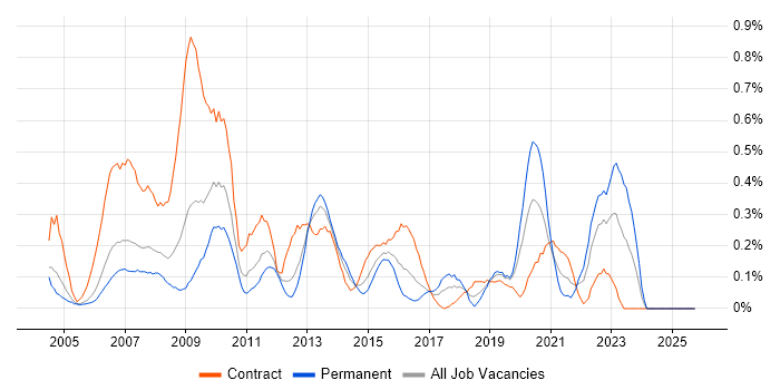 Information Analyst job vacancy trend in Buckinghamshire