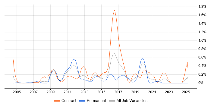 Job vacancy trend for Information Assurance in Buckinghamshire