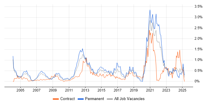 Job vacancy trend for Information Management in Buckinghamshire Job vacancy trend for Information Management in Buckinghamshire