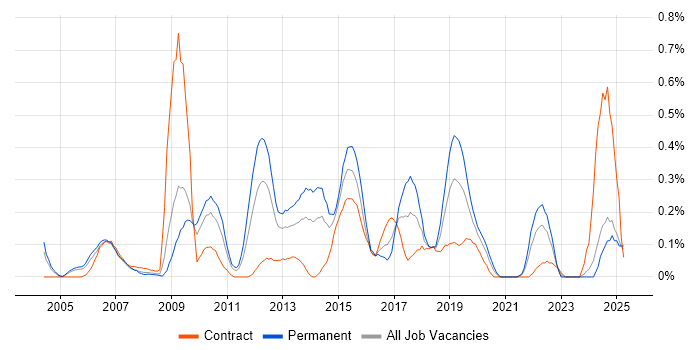 Job vacancy trend for Information Manager in Buckinghamshire Job vacancy trend for Information Manager in Buckinghamshire