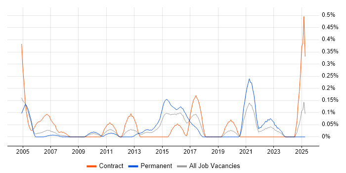 Job vacancy trend for Information Officer in Buckinghamshire Job vacancy trend for Information Officer in Buckinghamshire