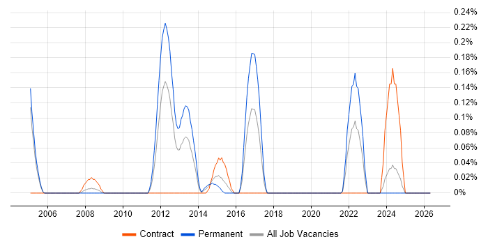 Information Risk Manager job vacancy trend in Buckinghamshire