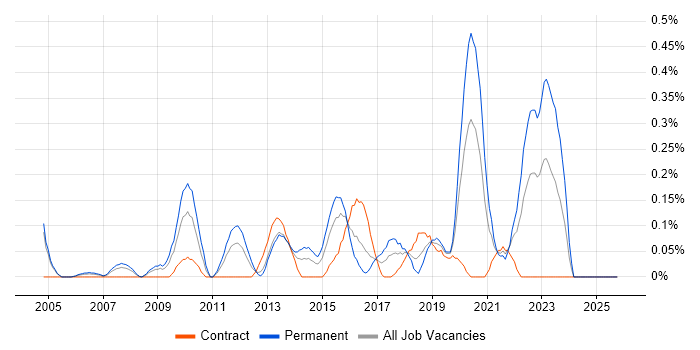 Information Security Analyst job vacancy trend in Buckinghamshire