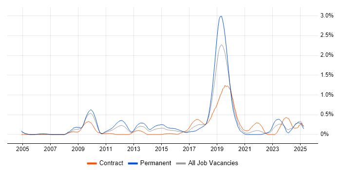 Job vacancy trend for Information Security Management in Buckinghamshire Job vacancy trend for Information Security Management in Buckinghamshire