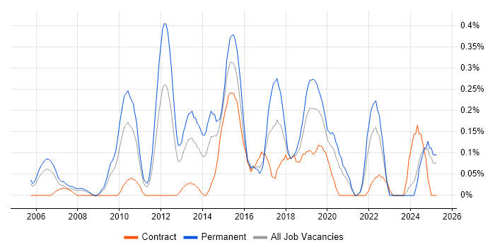 Job vacancy trend for Information Security Manager in Buckinghamshire Job vacancy trend for Information Security Manager in Buckinghamshire