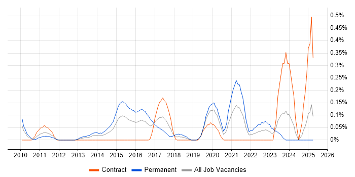 Job vacancy trend for Information Security Officer in Buckinghamshire Job vacancy trend for Information Security Officer in Buckinghamshire