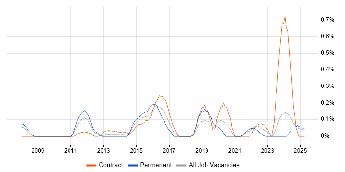 Job vacancy trend for Information Security Specialist in Buckinghamshire Job vacancy trend for Information Security Specialist in Buckinghamshire