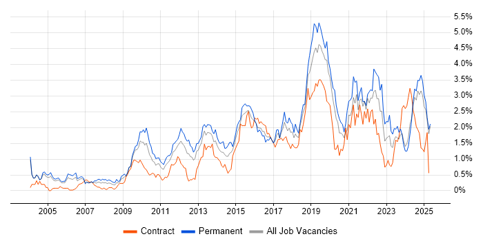 Job vacancy trend for Information Security in Buckinghamshire