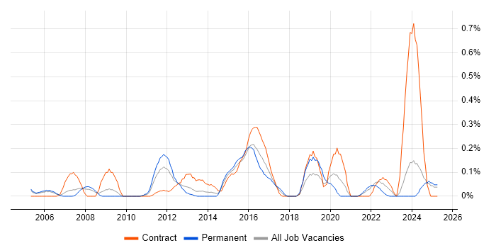 Job vacancy trend for Information Specialist in Buckinghamshire Job vacancy trend for Information Specialist in Buckinghamshire