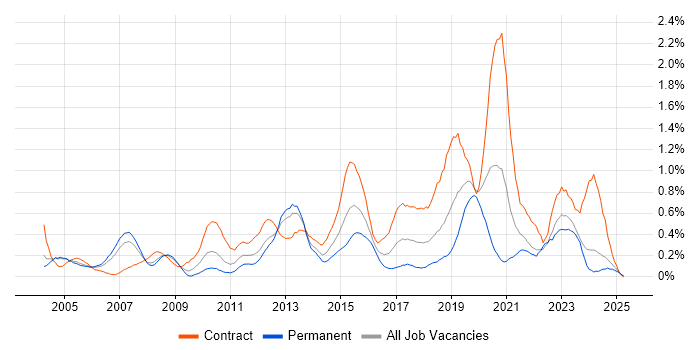 Job vacancy trend for Infrastructure Architect in Buckinghamshire Job vacancy trend for Infrastructure Architect in Buckinghamshire
