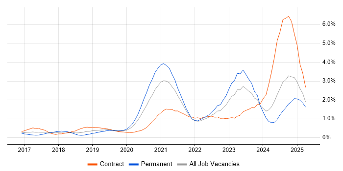 Job vacancy trend for Infrastructure as Code in Buckinghamshire Job vacancy trend for Infrastructure as Code in Buckinghamshire