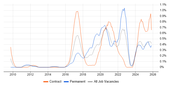 Infrastructure Automation job vacancy trend in Buckinghamshire