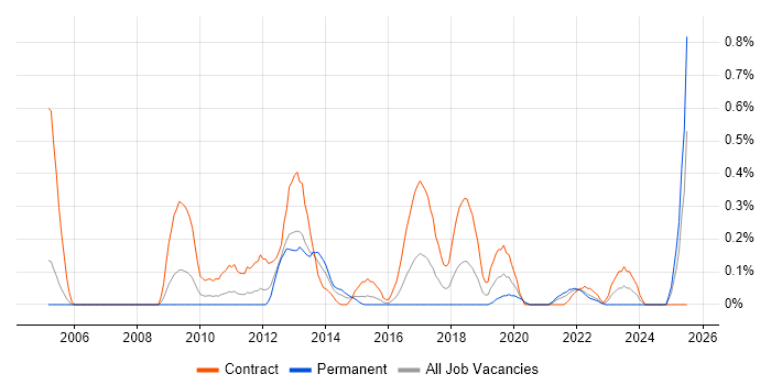 Job vacancy trend for Infrastructure Monitoring in Buckinghamshire