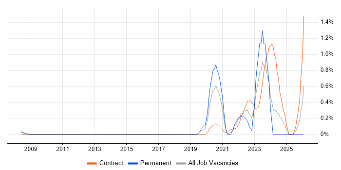 Infrastructure Operations Engineer job vacancy trend in Buckinghamshire