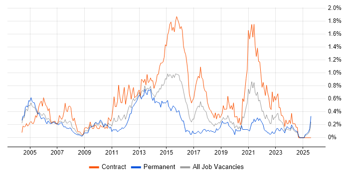 Job vacancy trend for Infrastructure Project Manager in Buckinghamshire Job vacancy trend for Infrastructure Project Manager in Buckinghamshire