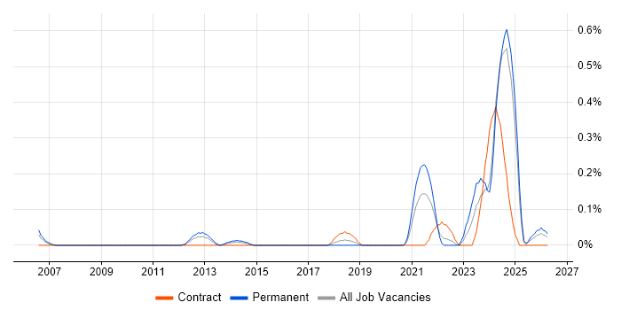 Infrastructure Security Engineer job vacancy trend in Buckinghamshire